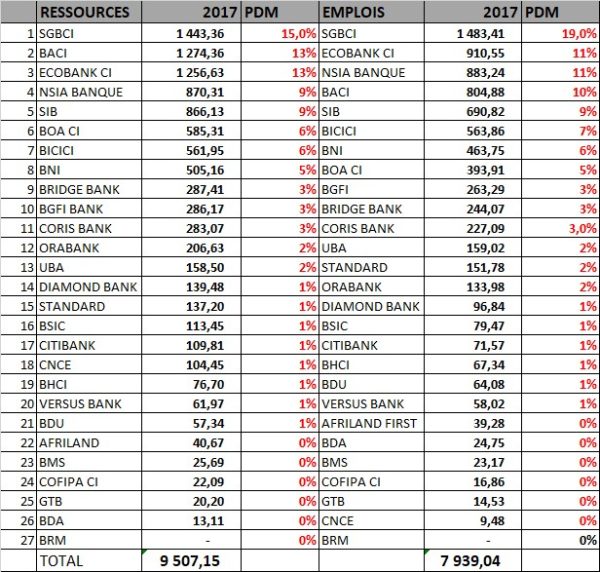 A Country Study of Côte d'Ivoire in relation to its banking sector